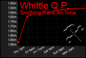 Total Graph of Whittle Q P