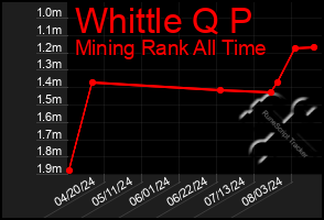 Total Graph of Whittle Q P