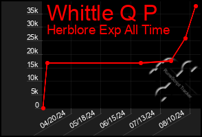 Total Graph of Whittle Q P