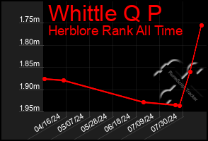 Total Graph of Whittle Q P