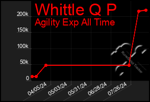 Total Graph of Whittle Q P