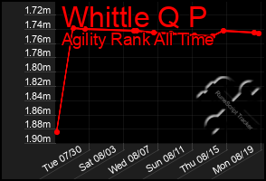 Total Graph of Whittle Q P