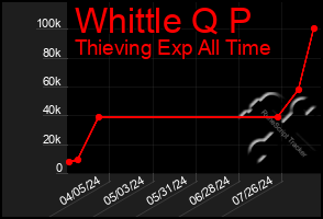 Total Graph of Whittle Q P