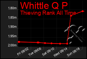 Total Graph of Whittle Q P
