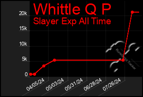 Total Graph of Whittle Q P