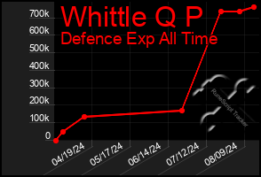 Total Graph of Whittle Q P