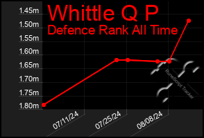 Total Graph of Whittle Q P