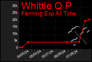 Total Graph of Whittle Q P