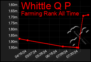 Total Graph of Whittle Q P