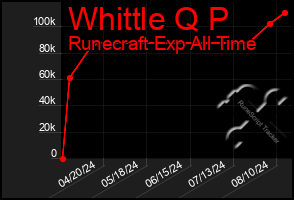 Total Graph of Whittle Q P