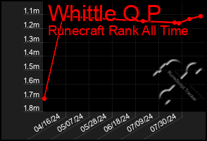 Total Graph of Whittle Q P