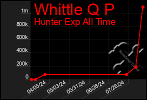 Total Graph of Whittle Q P