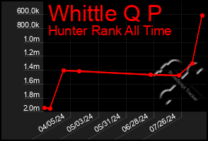 Total Graph of Whittle Q P