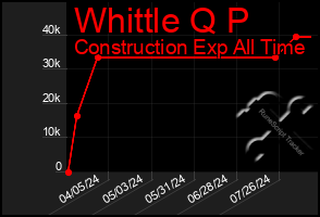 Total Graph of Whittle Q P