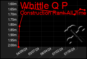 Total Graph of Whittle Q P