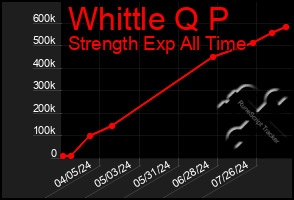 Total Graph of Whittle Q P