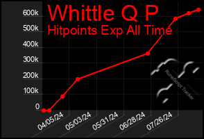 Total Graph of Whittle Q P