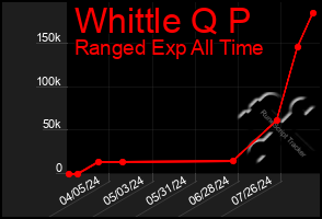 Total Graph of Whittle Q P