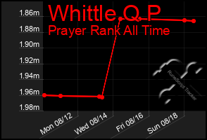 Total Graph of Whittle Q P