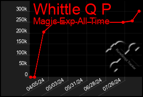 Total Graph of Whittle Q P