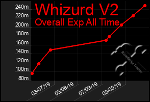 Total Graph of Whizurd V2