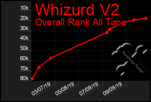 Total Graph of Whizurd V2