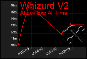 Total Graph of Whizurd V2