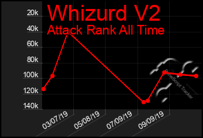 Total Graph of Whizurd V2