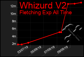 Total Graph of Whizurd V2