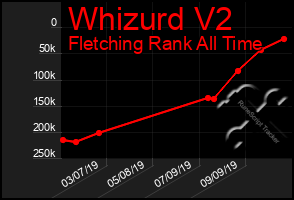 Total Graph of Whizurd V2