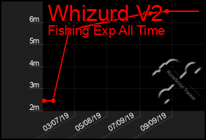 Total Graph of Whizurd V2