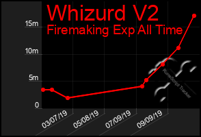 Total Graph of Whizurd V2