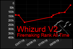 Total Graph of Whizurd V2