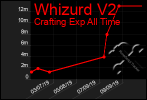 Total Graph of Whizurd V2