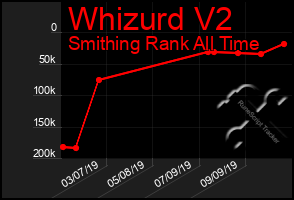 Total Graph of Whizurd V2