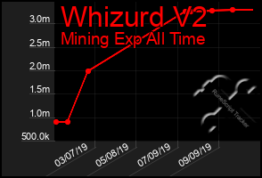 Total Graph of Whizurd V2