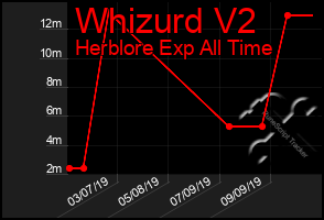 Total Graph of Whizurd V2