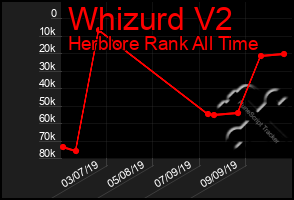 Total Graph of Whizurd V2