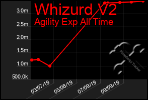 Total Graph of Whizurd V2