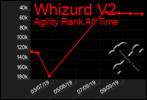 Total Graph of Whizurd V2