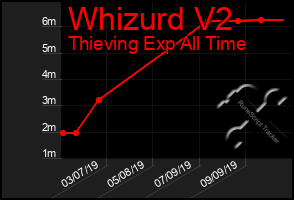 Total Graph of Whizurd V2