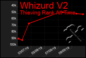 Total Graph of Whizurd V2