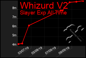 Total Graph of Whizurd V2