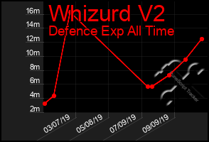 Total Graph of Whizurd V2