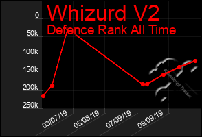 Total Graph of Whizurd V2