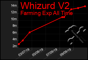 Total Graph of Whizurd V2