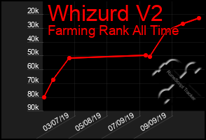 Total Graph of Whizurd V2