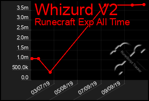 Total Graph of Whizurd V2