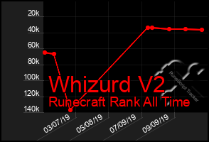 Total Graph of Whizurd V2