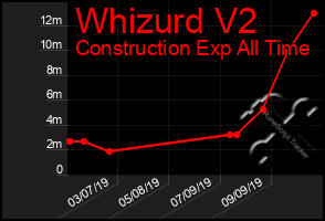 Total Graph of Whizurd V2